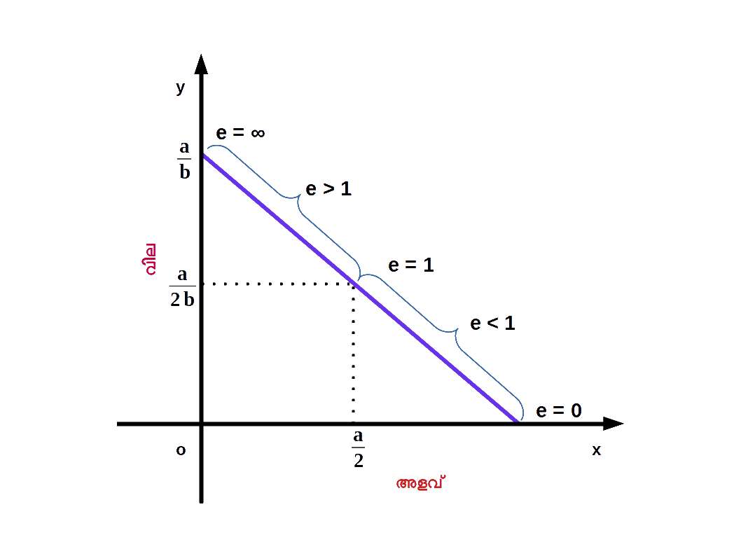 Elasticity-of-Different-Points-on-a-Linear-Demand-Curve